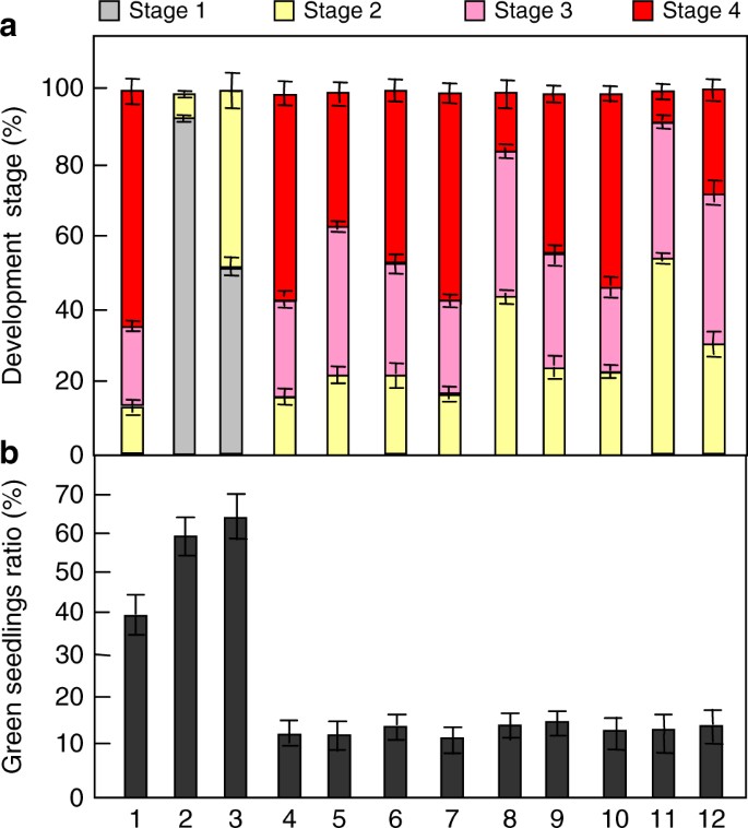 Bri1 And Bak1 Interact With G Proteins And Regulate Sugar Responsive Growth And Development In Arabidopsis Nature Communications Bri1 And Bak1 Interact With G Proteins And Regulate Sugar Responsive Growth And Development In Arabidopsis Nature Communications