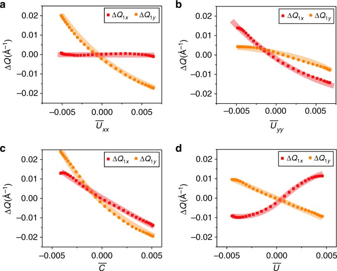 Interplay Of Orbital Effects And Nanoscale Strain In Topological Crystalline Insulators Nature Communications