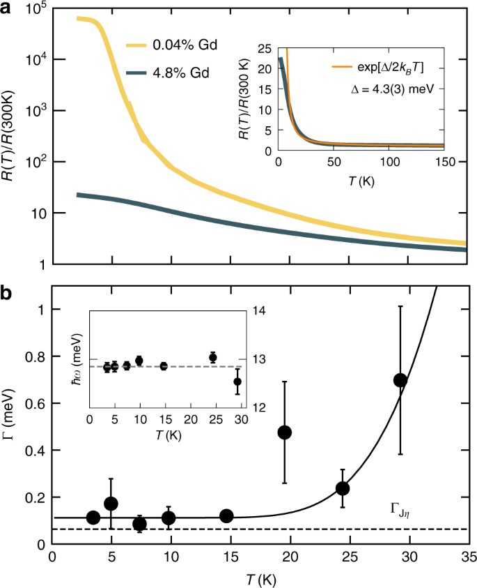 Screened Moments And Extrinsic In Gap States In Samarium Hexaboride Nature Communications
