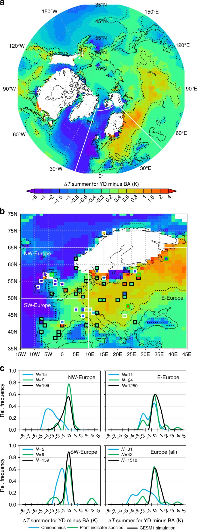 Warm Summers During The Younger Dryas Cold Reversal Nature Communications