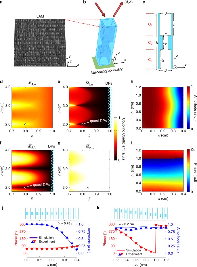 Fine Manipulation Of Sound Via Lossy Metamaterials With Independent And Arbitrary Reflection Amplitude And Phase Nature Communications