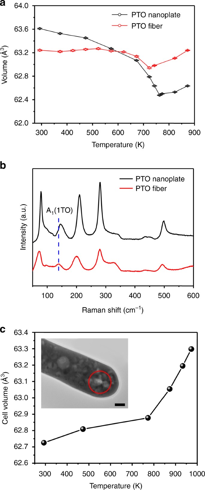 Mesopores Induced Zero Thermal Expansion In Single Crystal Ferroelectrics Nature Communications Mesopores Induced Zero Thermal Expansion In Single Crystal Ferroelectrics Nature Communications