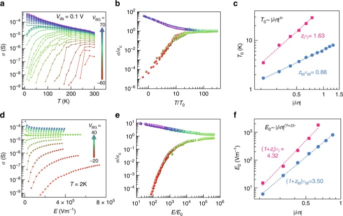 Soft Coulomb Gap And Asymmetric Scaling Towards Metal Insulator Quantum Criticality In Multilayer Mos 2 Nature Communications