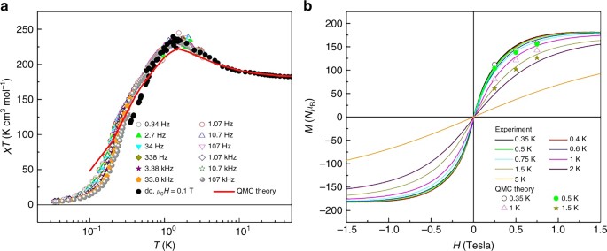 Quantum Monte Carlo Simulations Of A Giant Ni 21 Gd Cage With A S 91 Spin Ground State Nature Communications