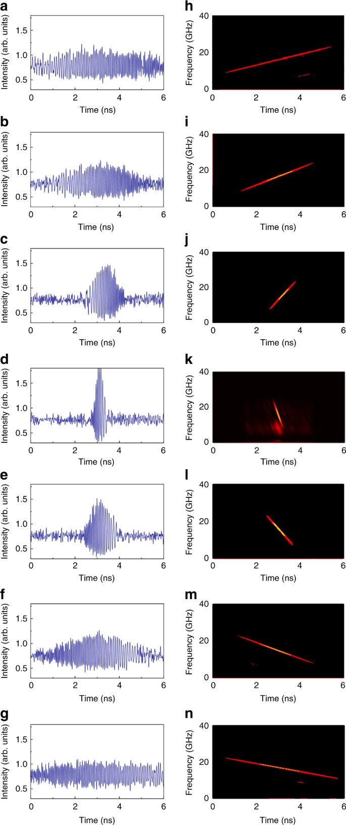 Effect of Finite Pulse Length and Laser Frequency Chirp on HGHG and EEHG  Seeding - UNT Digital Library