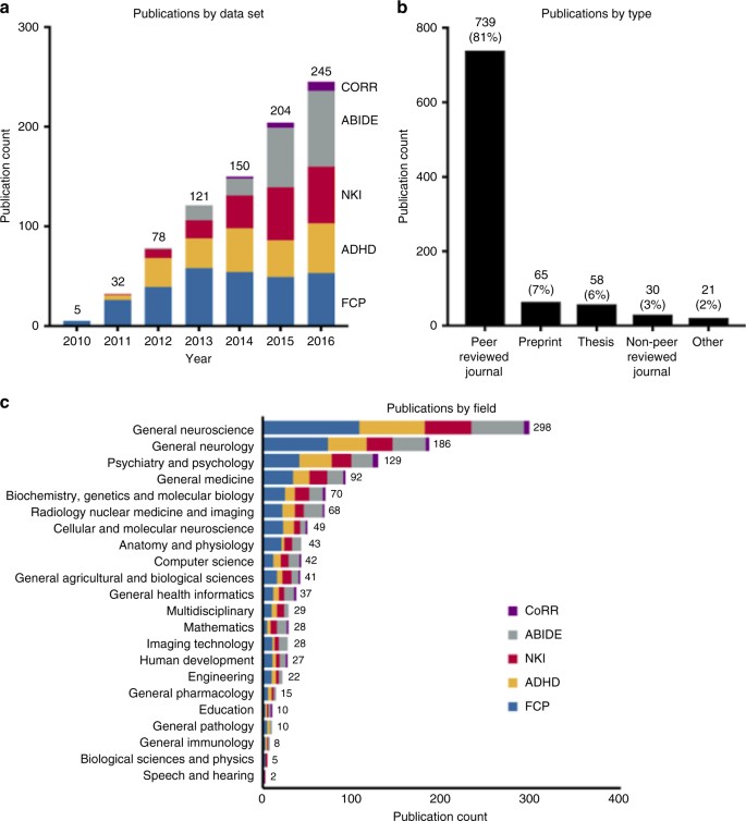 Assessment of the impact of shared brain imaging data on the scientific  literature | Nature Communications