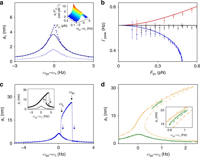 Strong negative nonlinear friction from induced two-phonon processes in  vibrational systems | Nature Communications