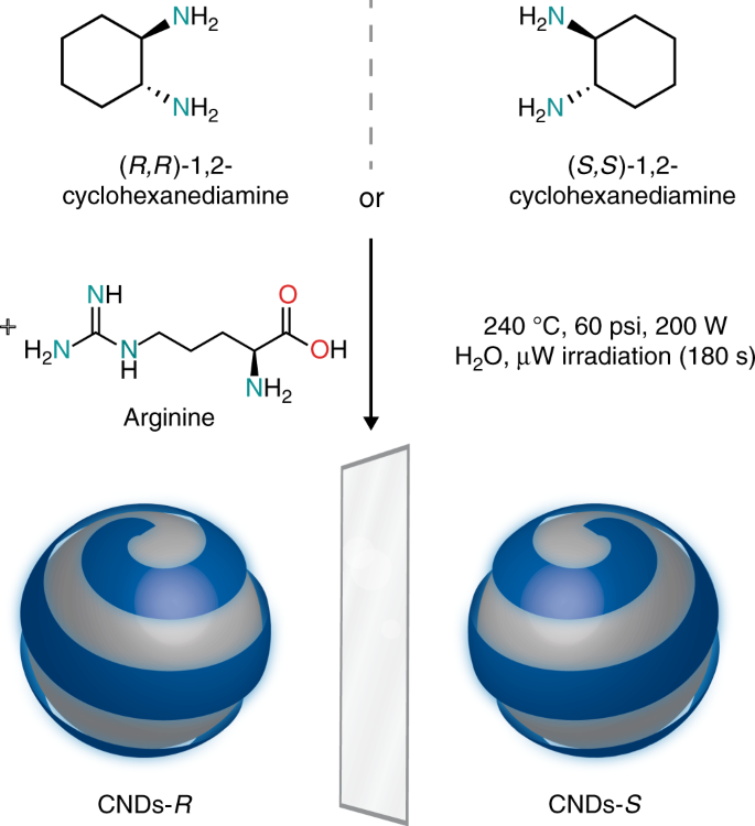 Design Principles Of Chiral Carbon Nanodots Help Convey Chirality From Molecular To Nanoscale Level Nature Communications