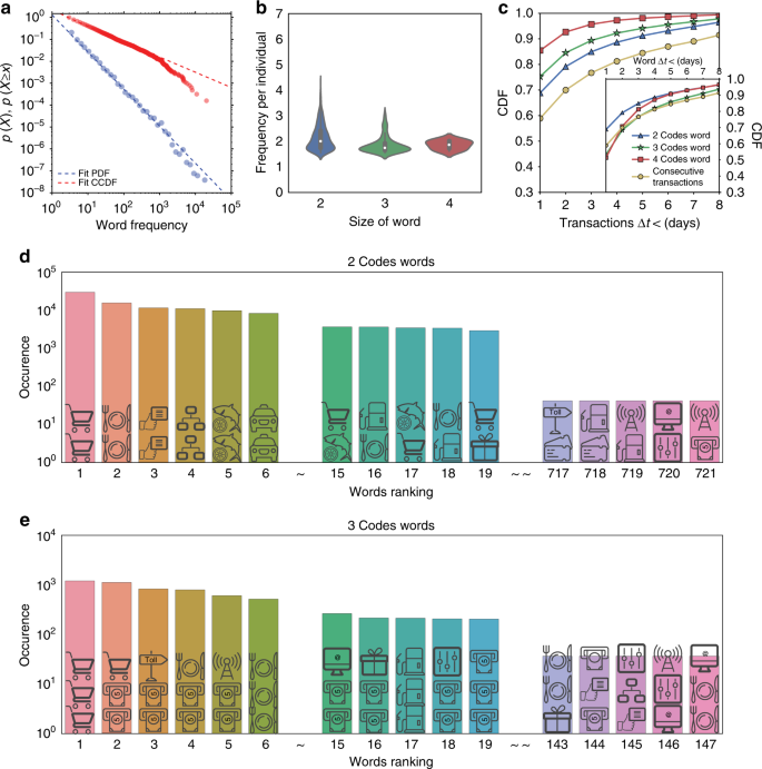 Sequences of purchases in credit card data reveal lifestyles in urban ...