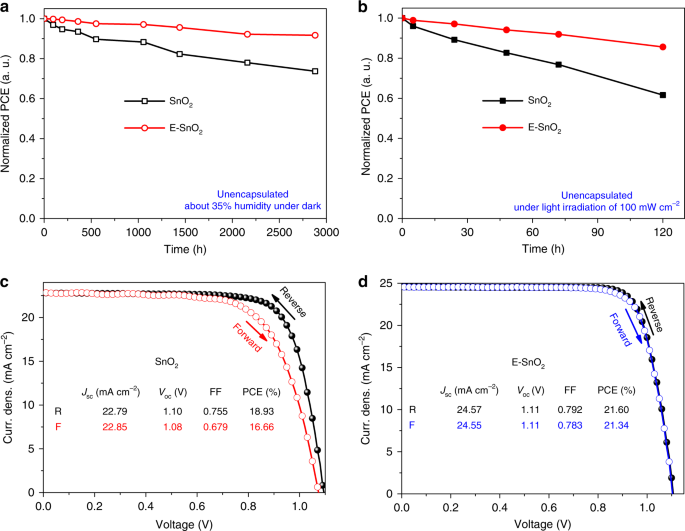 High Efficiency Planar Type Perovskite Solar Cells With Negligible Hysteresis Using Edta Complexed Sno 2 Nature Communications