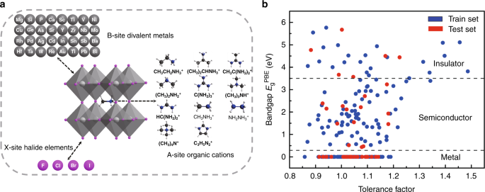 Accelerated Discovery Of Stable Lead Free Hybrid Organic Inorganic Perovskites Via Machine Learning Nature Communications