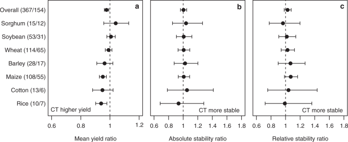 A Global Meta Analysis Of Yield Stability In Organic And Conservation Agriculture Nature Communications A Global Meta Analysis Of Yield Stability In Organic And Conservation Agriculture Nature Communications