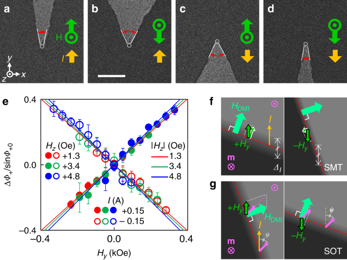 A Spin Torque Meter With Magnetic Facet Domains Nature Communications A Spin Torque Meter With Magnetic Facet Domains Nature Communications