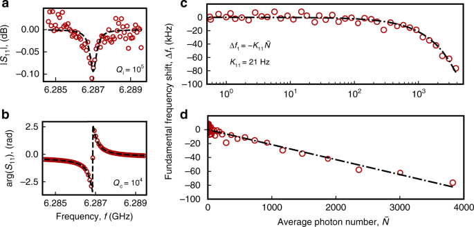 Circuit Quantum Electrodynamics Of Granular Aluminum Resonators Nature Communications