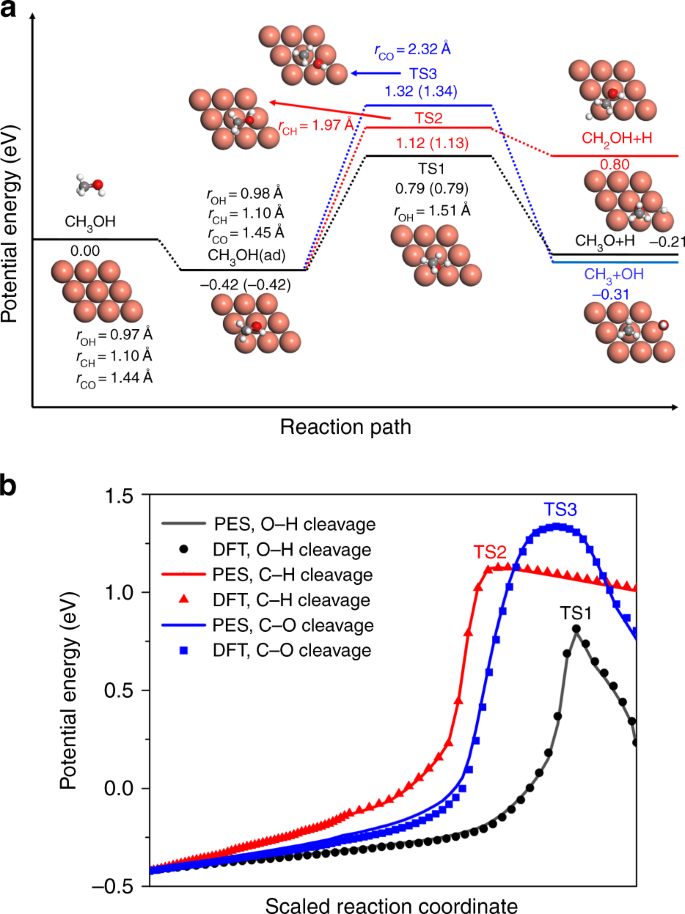 Vibrational Control Of Selective Bond Cleavage In Dissociative Chemisorption Of Methanol On Cu 111 Nature Communications