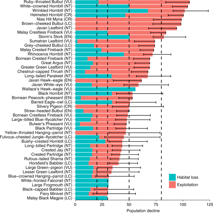 Combined Impacts Of Deforestation And Wildlife Trade On Tropical Biodiversity Are Severely Underestimated Nature Communications