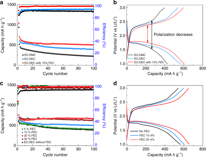 A High Energy Sulfur Cathode In Carbonate Electrolyte By Eliminating Polysulfides Via Solid Phase Lithium Sulfur Transformation Nature Communications