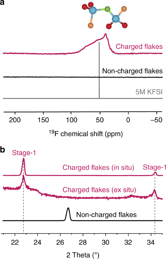 High Energy Density Dual Ion Battery For Stationary Storage