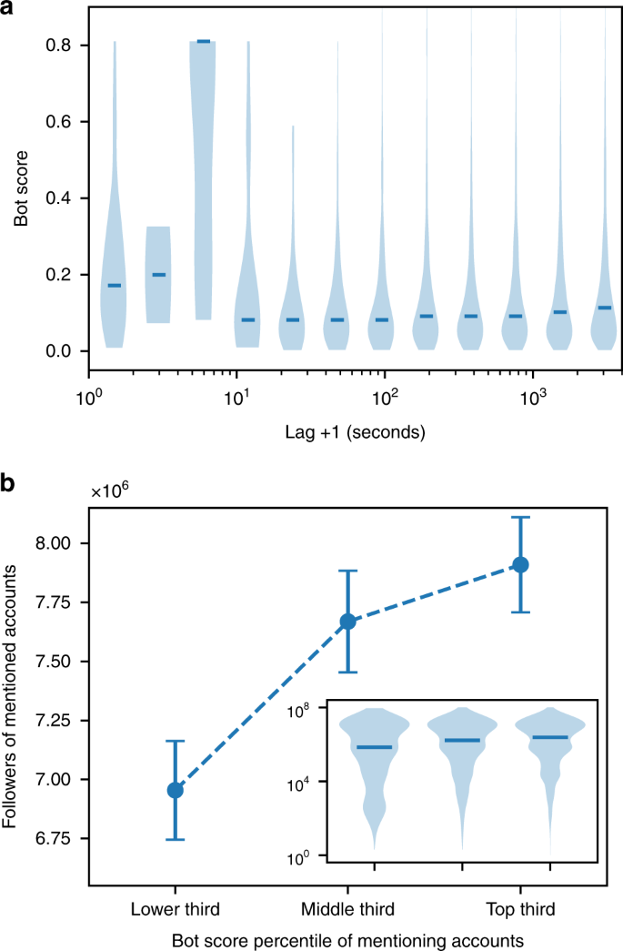 The Spread Of Low Credibility Content By Social Bots Nature Communications