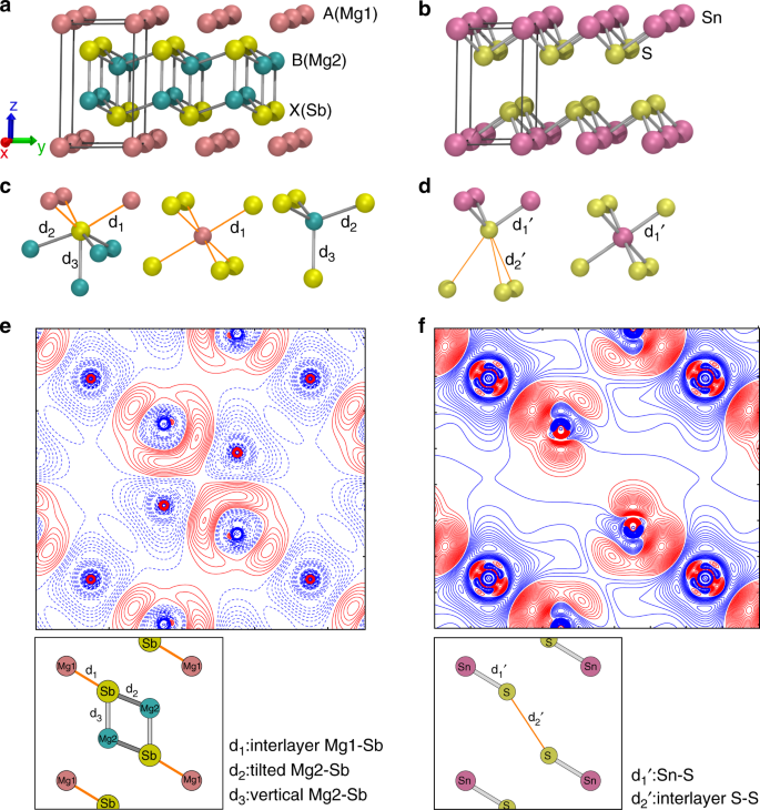 Chemical Bonding Origin Of The Unexpected Isotropic Physical Properties In Thermoelectric Mg 3 Sb 2 And Related Materials Nature Communications