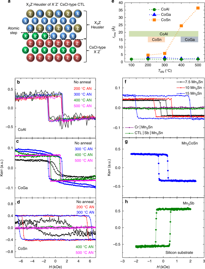 Chiral Domain Wall Motion In Unit Cell Thick Perpendicularly Magnetized Heusler Films Prepared By Chemical Templating Nature Communications