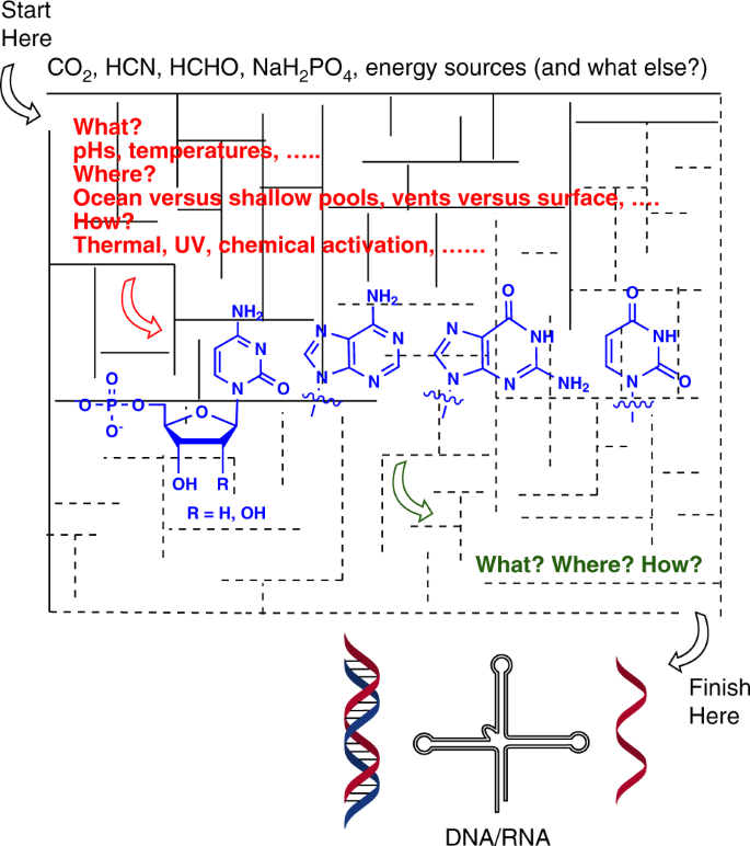 origin of dna rna on early earth