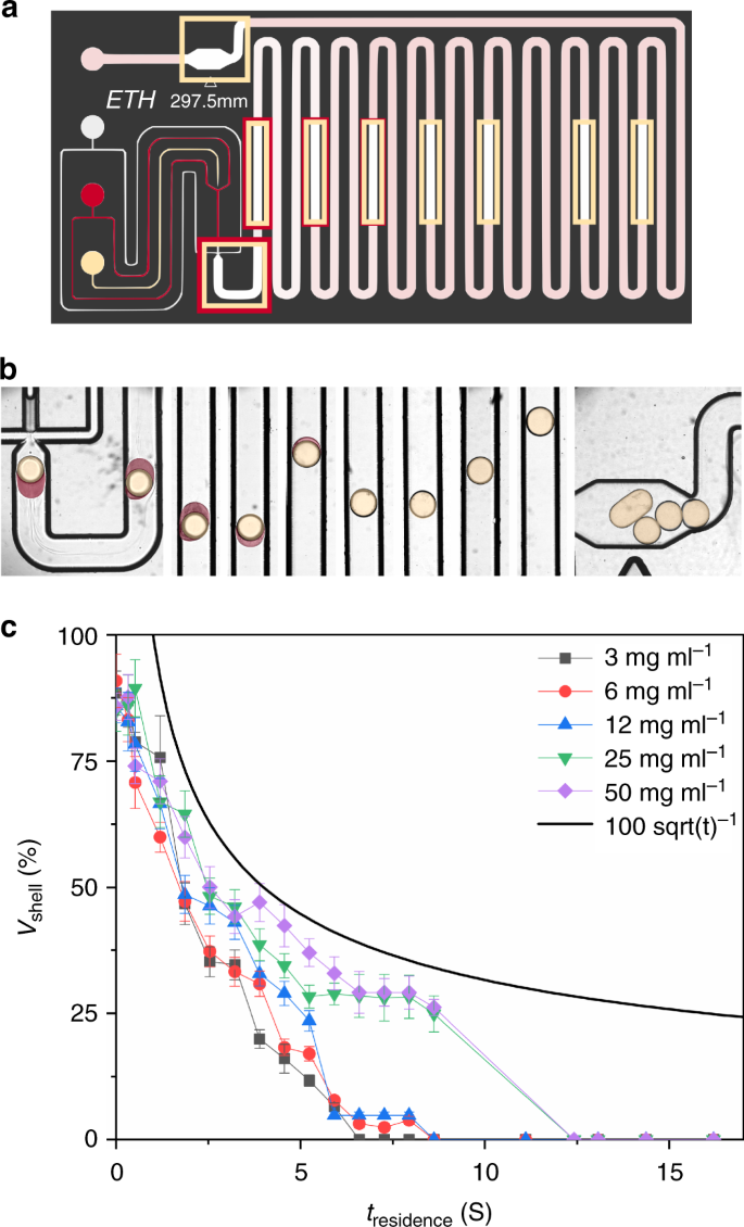 Designer Liquid Liquid Interfaces Made From Transient Double Emulsions Nature Communications