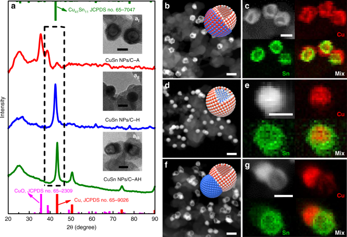 Phase And Structure Engineering Of Copper Tin Heterostructures For Efficient Electrochemical Carbon Dioxide Reduction Nature Communications