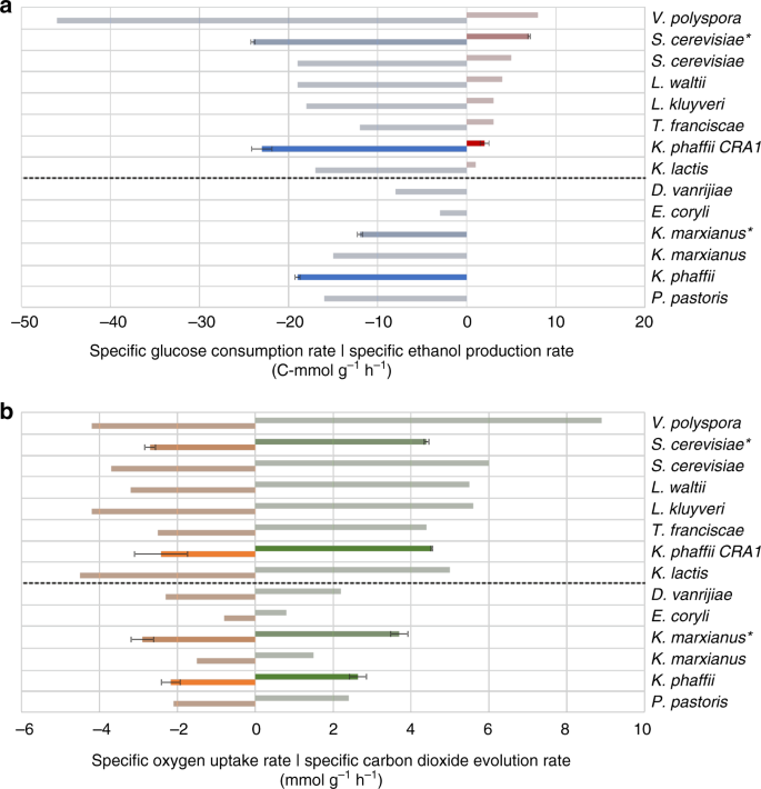 A Single Gal4 Like Transcription Factor Activates The Crabtree Effect In Komagataella Phaffii Nature Communications