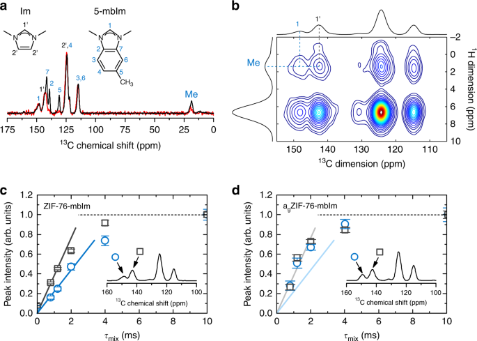 Metal Organic Framework Glasses With Permanent Accessible Porosity Nature Communications