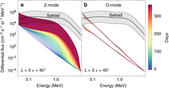 Formation Of Electron Radiation Belts At Saturn By Z Mode Wave Acceleration Nature Communications