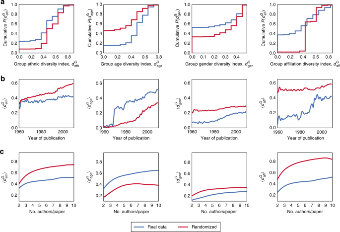 The Preeminence Of Ethnic Diversity In Scientific Collaboration Nature Communications