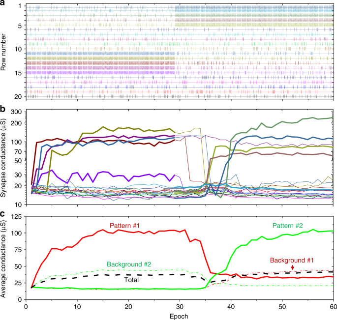 Spike Timing Dependent Plasticity Learning Of Coincidence Detection With Passively Integrated Memristive Circuits Nature Communications Spike Timing Dependent Plasticity Learning Of Coincidence Detection With Passively Integrated Memristive Circuits Nature Communications