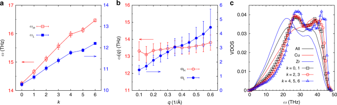 Stretched And Compressed Exponentials In The Relaxation Dynamics Of A Metallic Glass Forming Melt Nature Communications Stretched And Compressed Exponentials In The Relaxation Dynamics Of A Metallic Glass Forming Melt Nature Communications