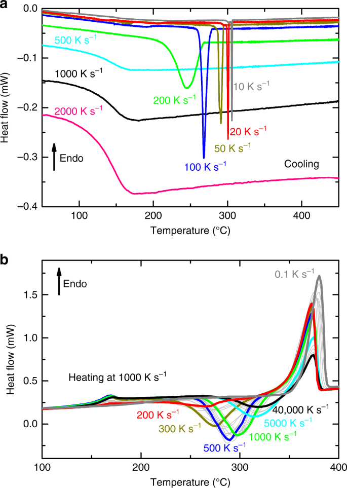 Existence of multiple critical cooling rates which generate different types  of monolithic metallic glass | Nature Communications