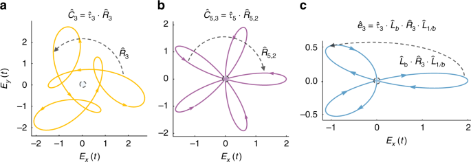 Floquet Group Theory And Its Application To Selection Rules In Harmonic Generation Nature Communications