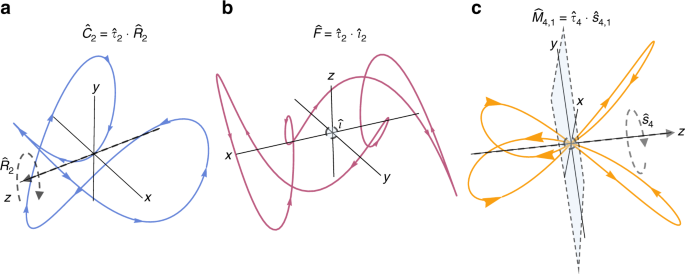 Floquet Group Theory And Its Application To Selection Rules In Harmonic Generation Nature Communications Floquet Group Theory And Its Application To Selection Rules In Harmonic Generation Nature Communications