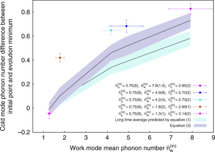 Quantum Absorption Refrigerator With Trapped Ions Nature Communications