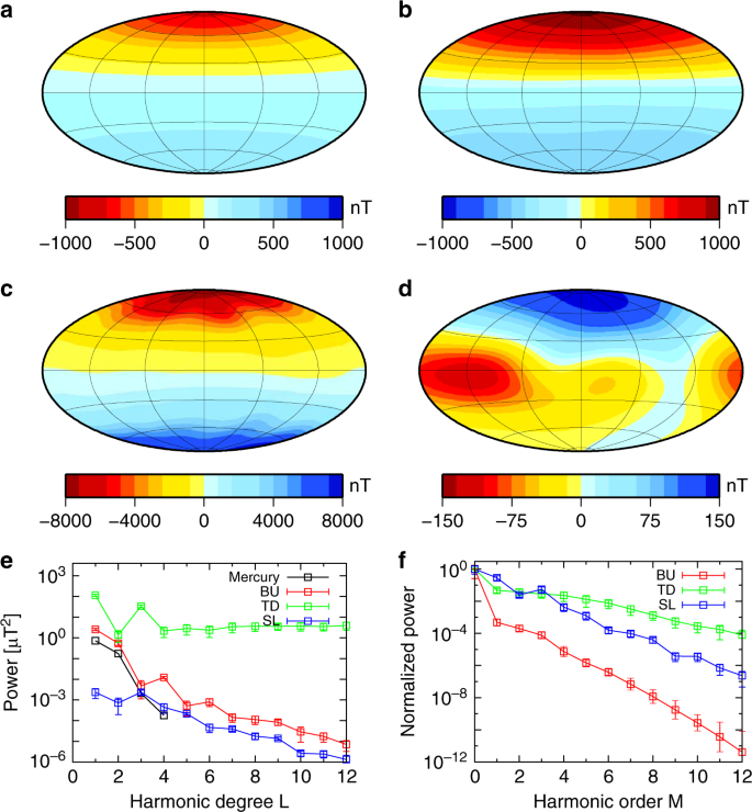 Mercury's anomalous magnetic field caused by a symmetry-breaking  self-regulating dynamo | Nature Communications