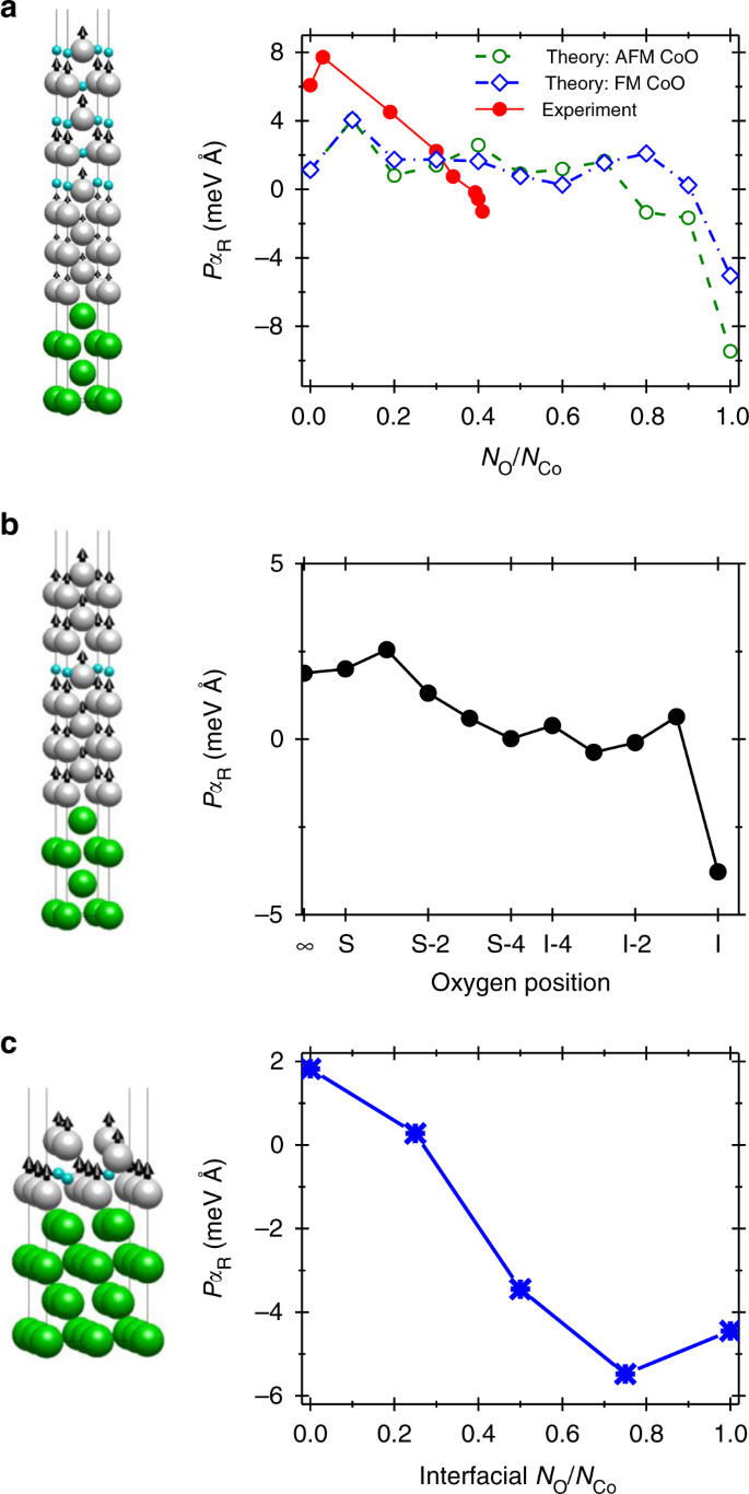 Electric Field Control Of Spin Accumulation Direction For Spin Orbit Torques Nature Communications