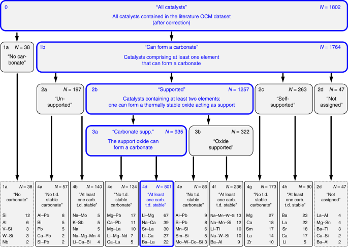 A Meta Analysis Of Catalytic Literature Data Reveals Property Performance Correlations For The Ocm Reaction Nature Communications A Meta Analysis Of Catalytic Literature Data Reveals Property Performance Correlations For The Ocm Reaction Nature Communications