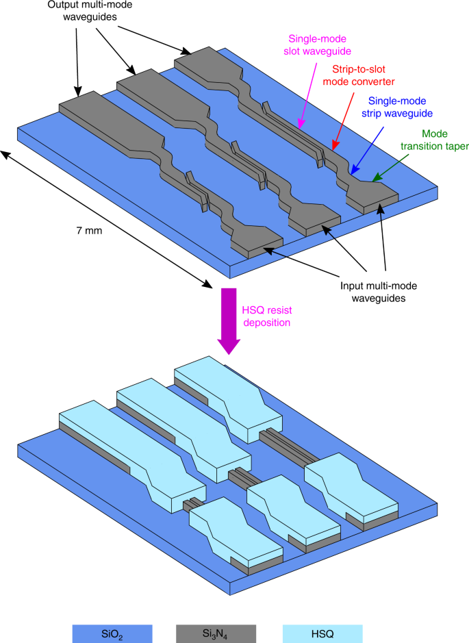 Ultra-high on-chip optical gain in erbium-based hybrid slot waveguides |  Nature Communications