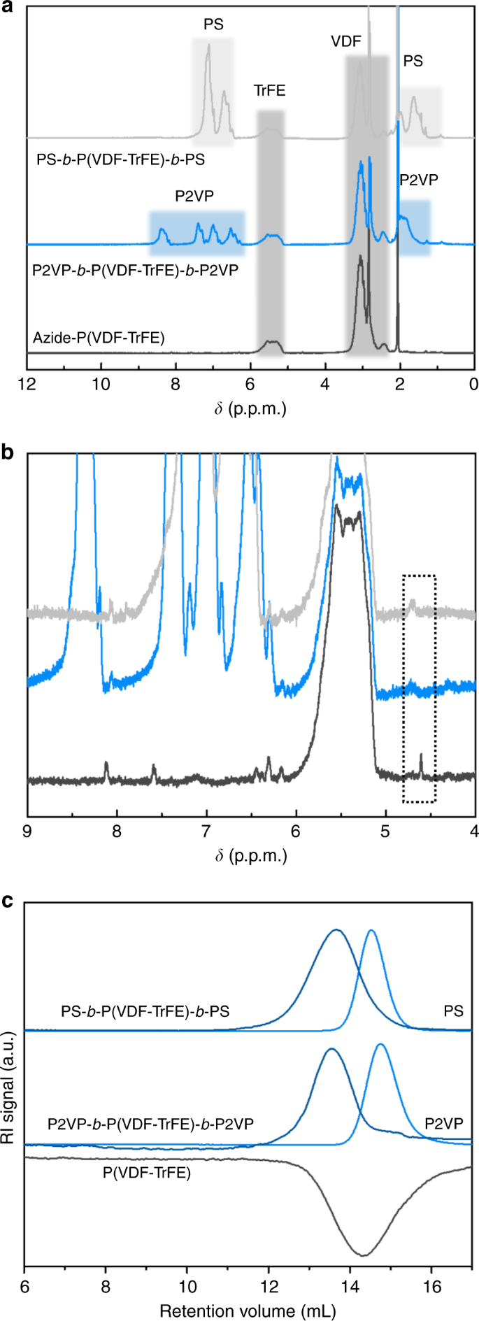 Electroactive materials with tunable response based on block copolymer  self-assembly | Nature Communications