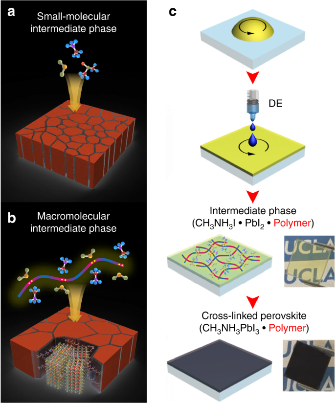 Perovskite Polymer Composite Cross Linker Approach For Highly Stable And Efficient Perovskite Solar Cells Nature Communications