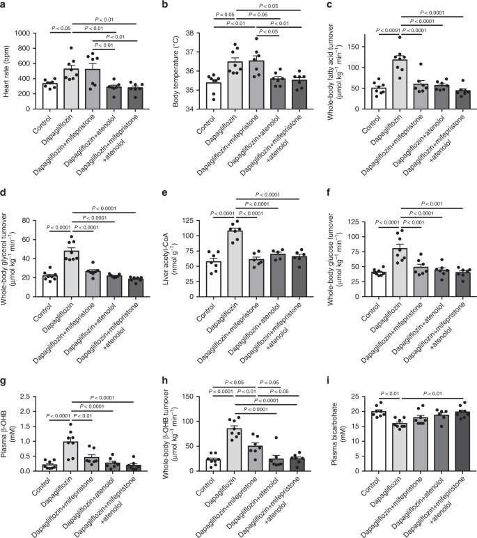 Dehydration And Insulinopenia Are Necessary And Sufficient For Euglycemic Ketoacidosis In Sglt2 Inhibitor Treated Rats Nature Communications