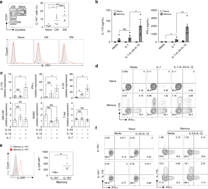 Pathogenic function of bystander-activated 