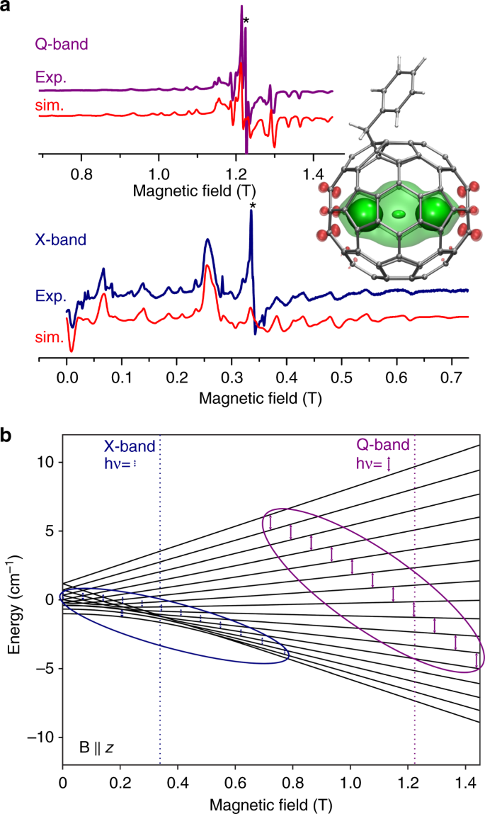 Air Stable Redox Active Nanomagnets With Lanthanide Spins Radical Bridged By A Metal Metal Bond Nature Communications