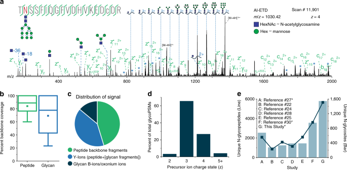 Capturing Site Specific Heterogeneity With Large Scale N Glycoproteome Analysis Nature Communications