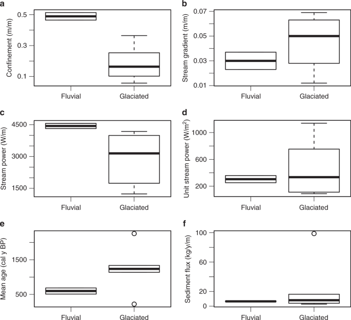 Elevational Differences In Hydrogeomorphic Disturbance Regime Influence Sediment Residence Times Within Mountain River Corridors Nature Communications Elevational Differences In Hydrogeomorphic Disturbance Regime Influence Sediment Residence Times Within Mountain River Corridors Nature Communications