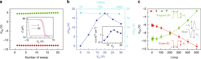 Low Temperature Below 0 C Solution Processed Tunable Flash Memory Device Without Tunneling And Blocking Layer Nature Communications Low Temperature Below 0 C Solution Processed Tunable Flash Memory Device Without Tunneling And Blocking Layer Nature Communications